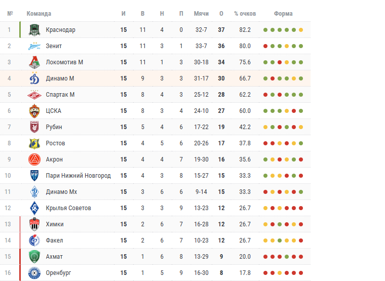 Обновленная турнирная таблица РПЛ после 15 туров: «Краснодар» занимает первое место