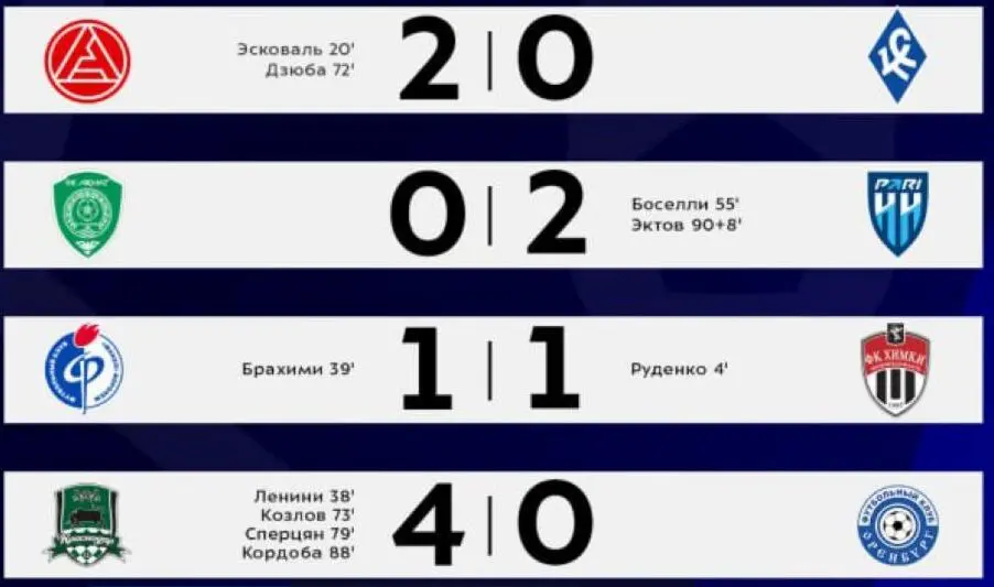 «Краснодар» победил «Оренбург» и уверенно лидирует в РПЛ. Таблица после 14 тура