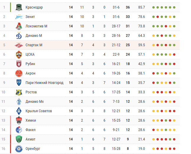 «Краснодар» победил «Оренбург» и уверенно лидирует в РПЛ. Таблица после 14 тура