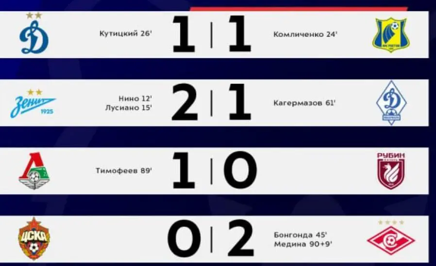 «Краснодар» победил «Оренбург» и уверенно лидирует в РПЛ. Таблица после 14 тура