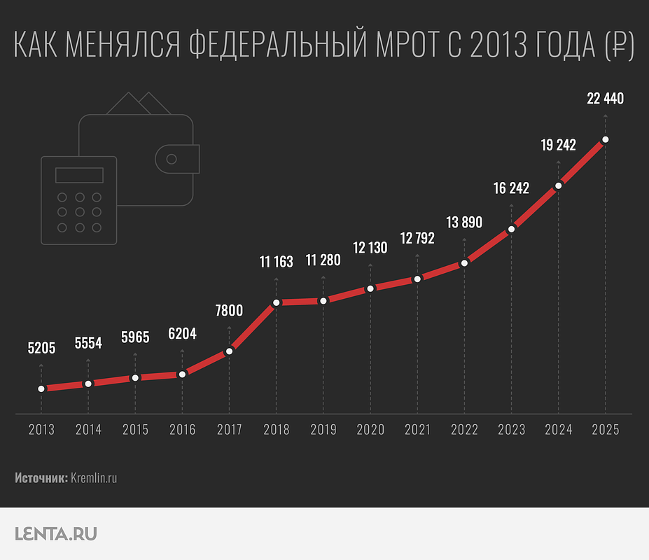 Как будет выглядеть МРОТ в России в 2025 году? Таблица по регионам