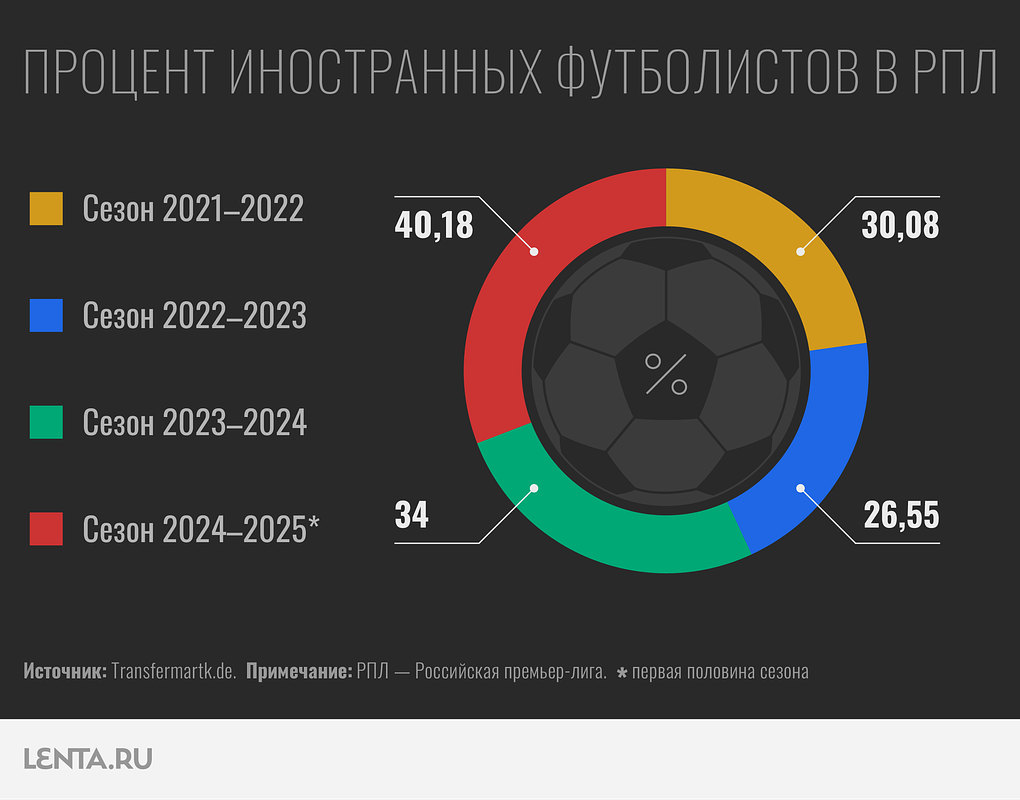 Как изменился состав легионеров в российском футболе после начала СВО?