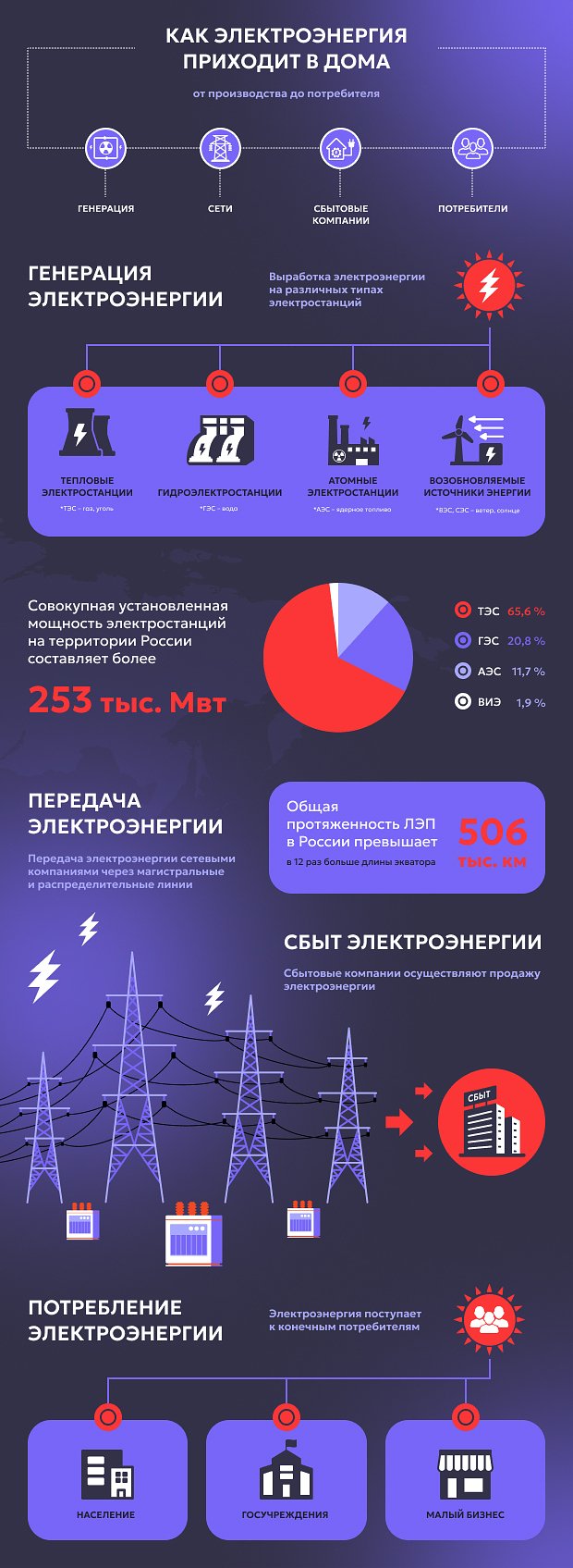 В России электричеством обеспечены десятки миллионов человек. Как устроена энергетическая система страны