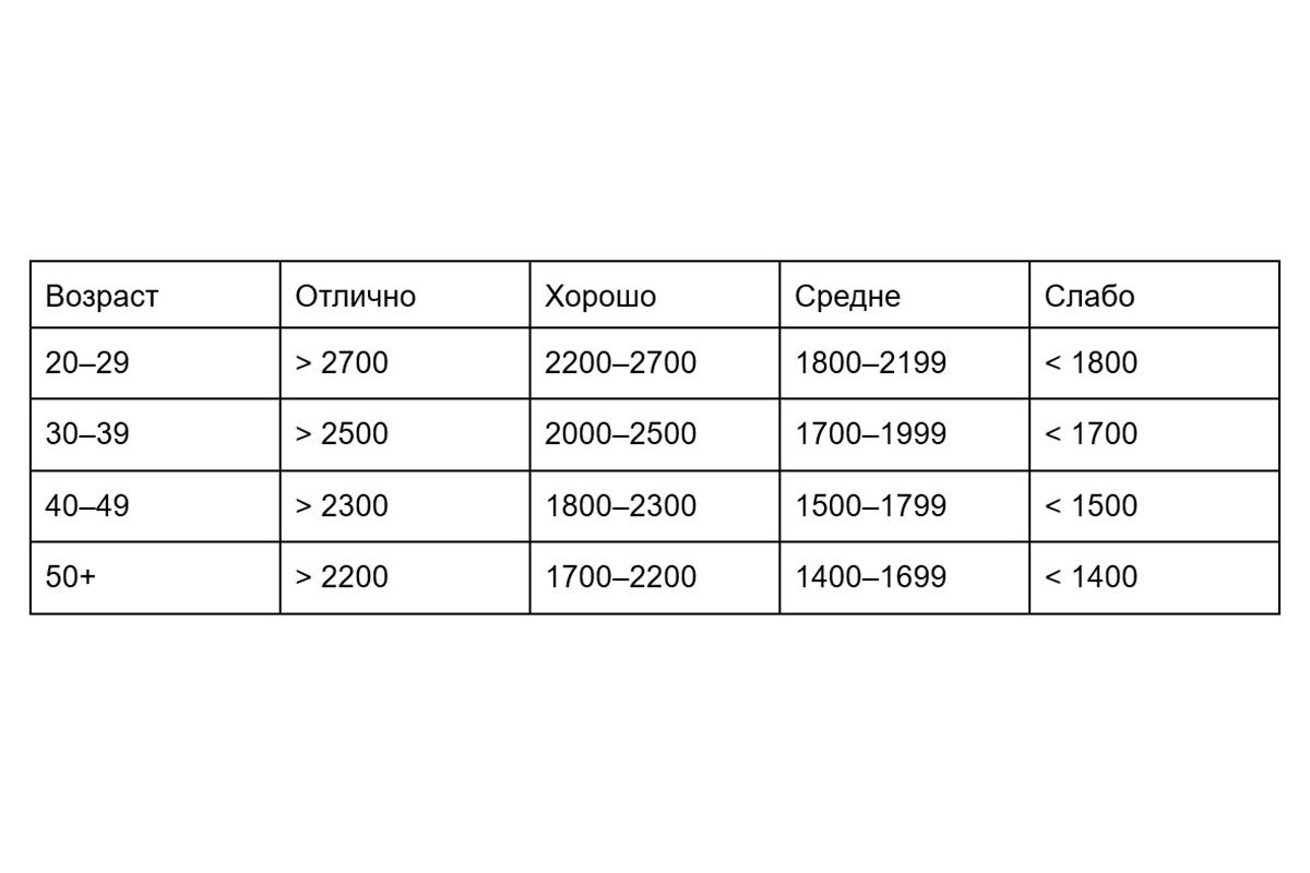 Что такое тест Купера, какие упражнения в него входят и как его пройти