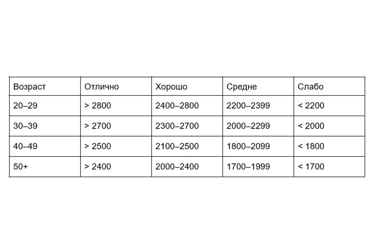 Что такое тест Купера, какие упражнения в него входят и как его пройти