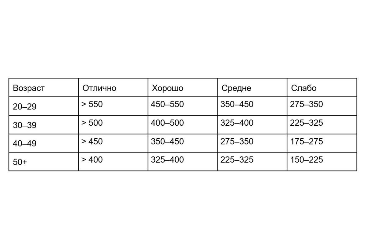 Что такое тест Купера, какие упражнения в него входят и как его пройти