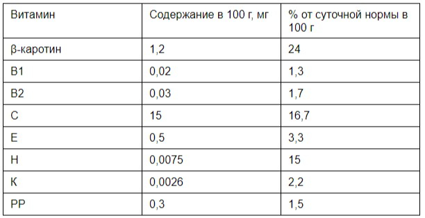 Таблица с содержанием полезных веществ в хурме