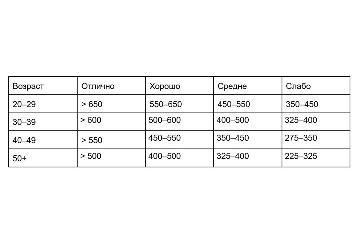 Что такое тест Купера, какие упражнения в него входят и как его пройти