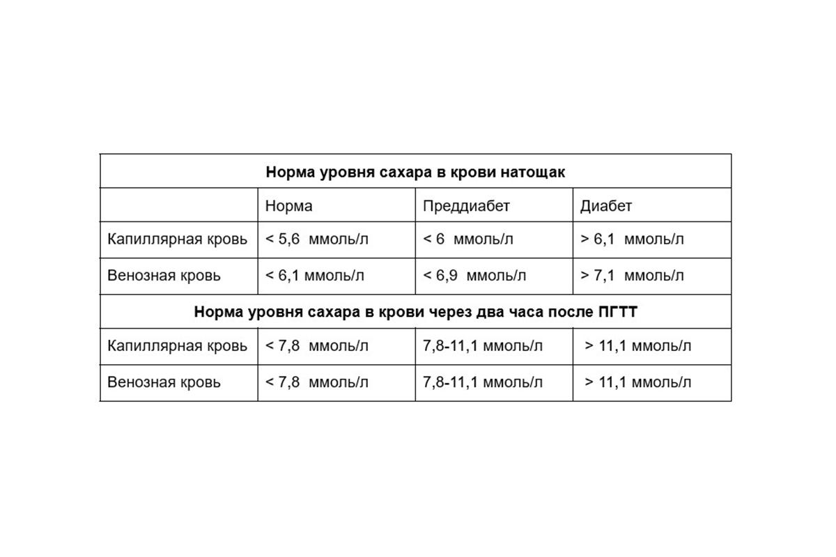 Продукты, повышающие сахар в крови: список и советы эксперта