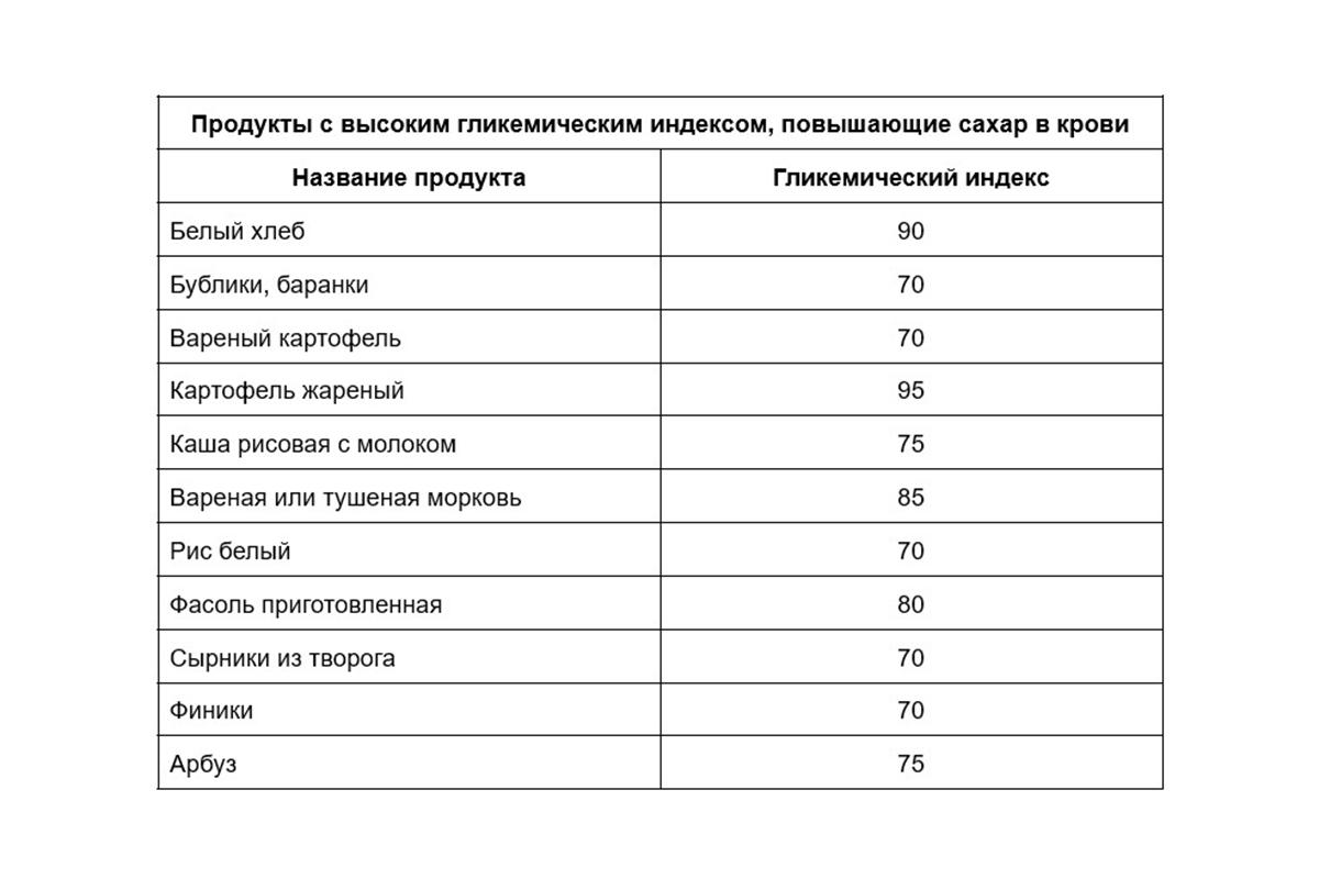 Продукты, повышающие сахар в крови: список и советы эксперта